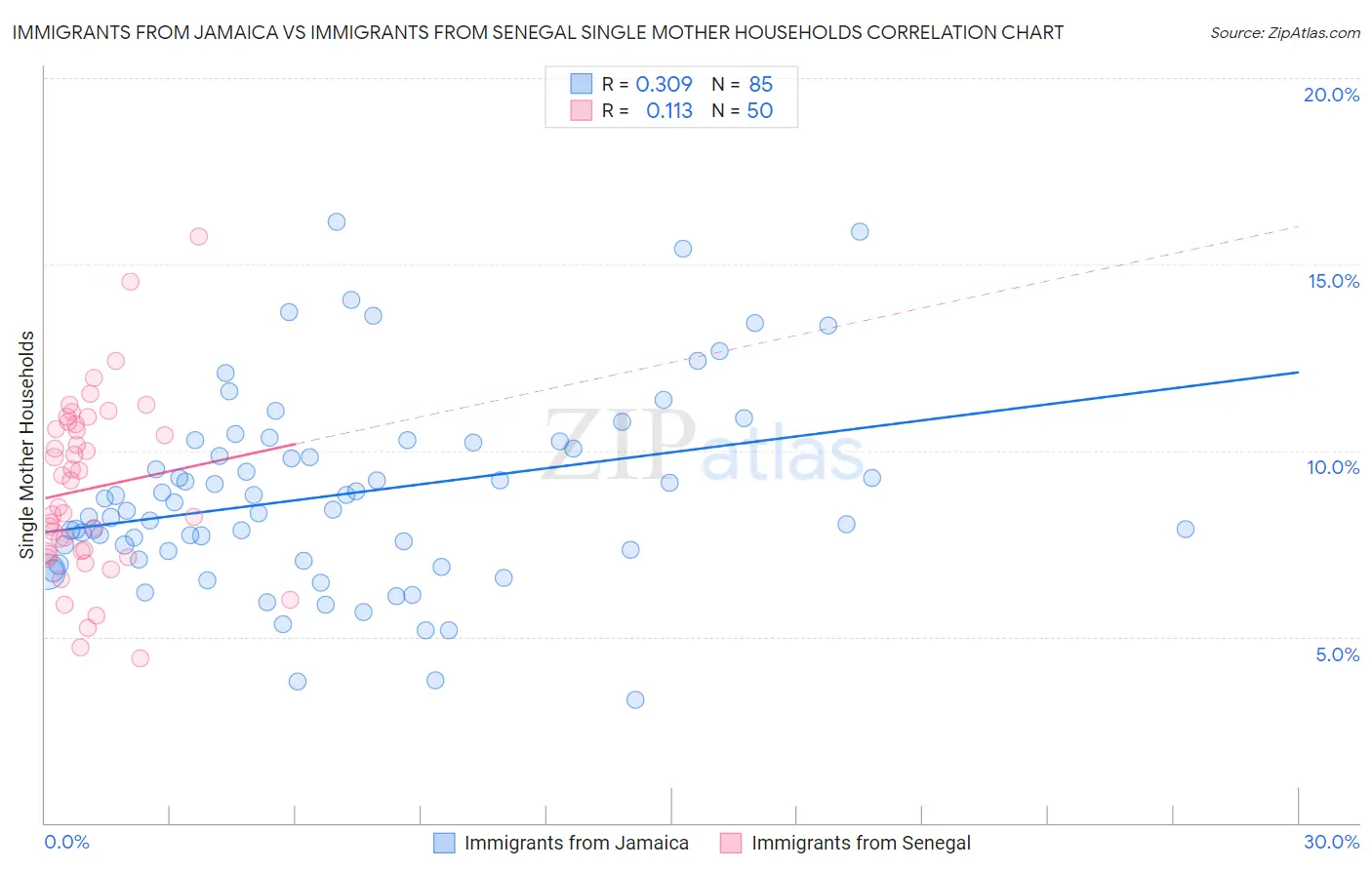 Immigrants from Jamaica vs Immigrants from Senegal Single Mother Households