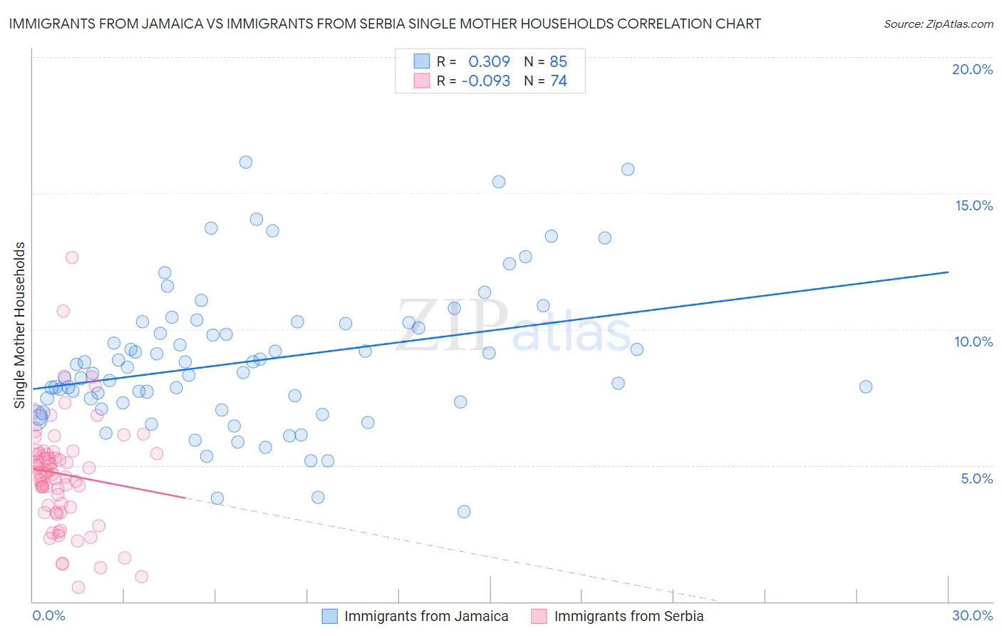 Immigrants from Jamaica vs Immigrants from Serbia Single Mother Households