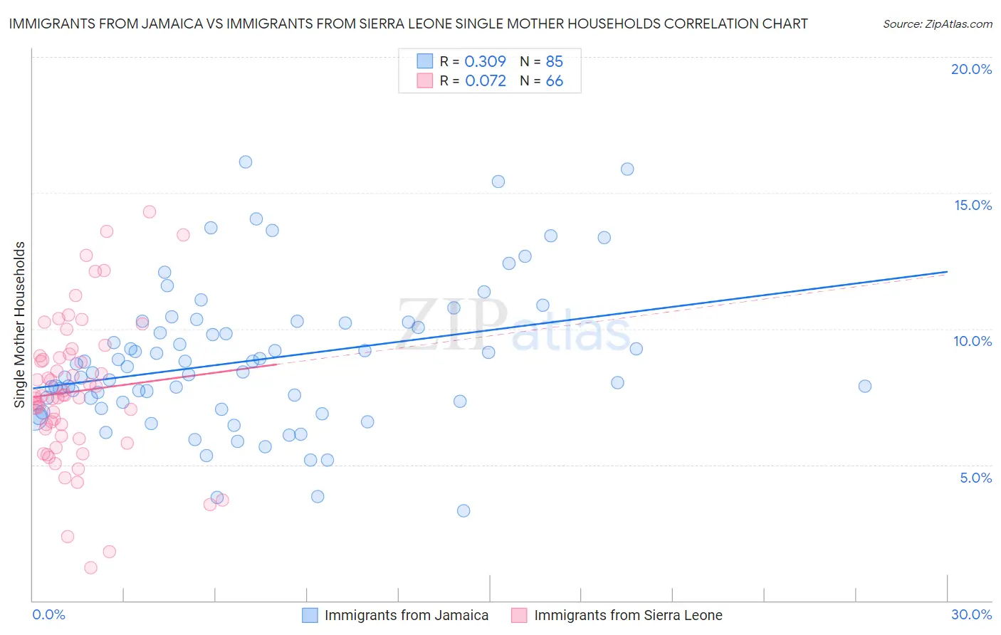 Immigrants from Jamaica vs Immigrants from Sierra Leone Single Mother Households