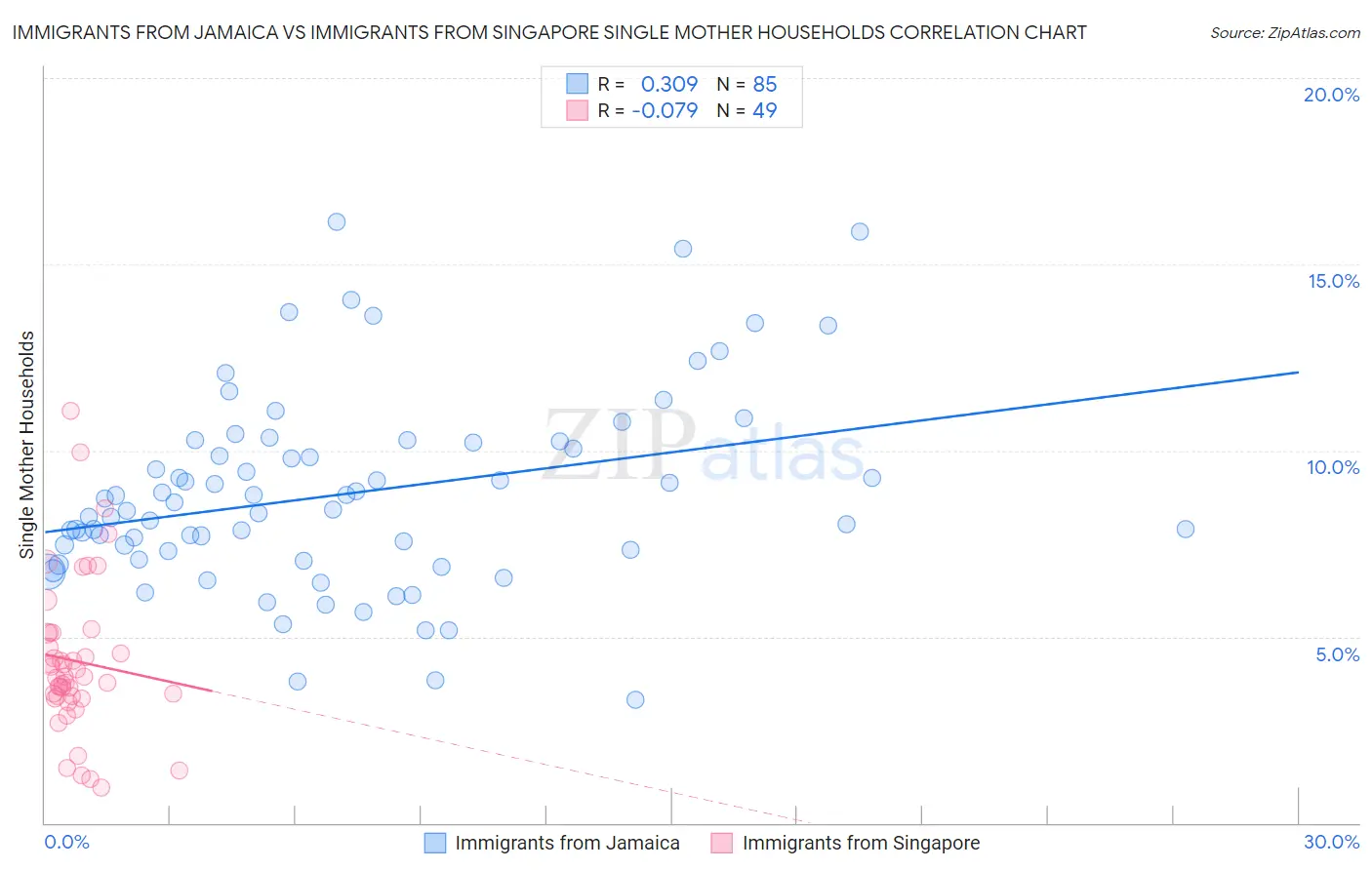 Immigrants from Jamaica vs Immigrants from Singapore Single Mother Households