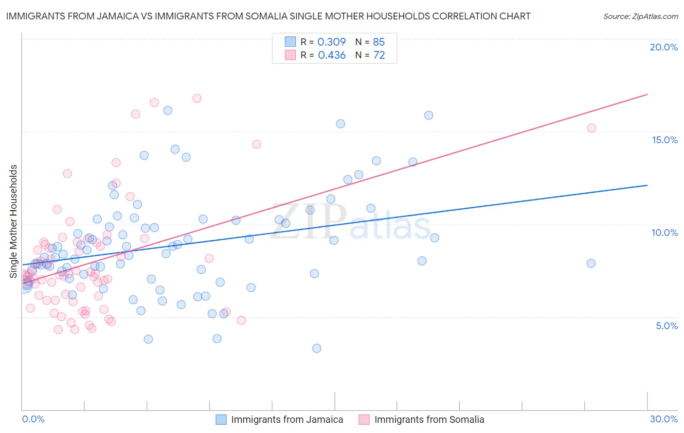 Immigrants from Jamaica vs Immigrants from Somalia Single Mother Households