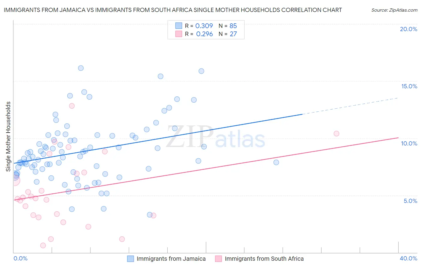 Immigrants from Jamaica vs Immigrants from South Africa Single Mother Households