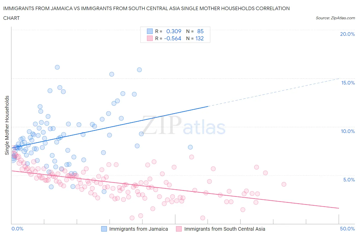 Immigrants from Jamaica vs Immigrants from South Central Asia Single Mother Households