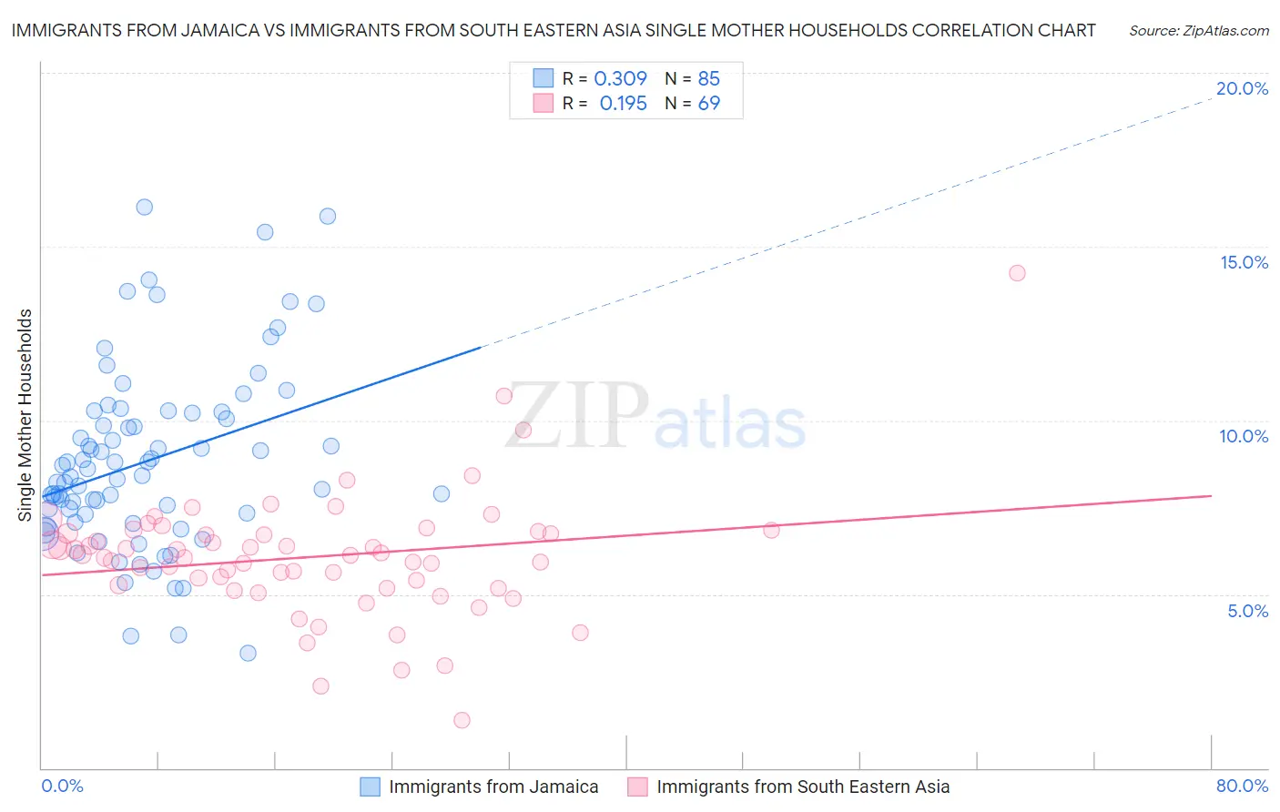 Immigrants from Jamaica vs Immigrants from South Eastern Asia Single Mother Households