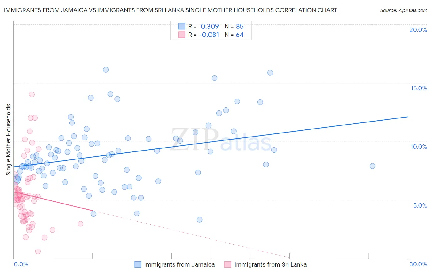 Immigrants from Jamaica vs Immigrants from Sri Lanka Single Mother Households