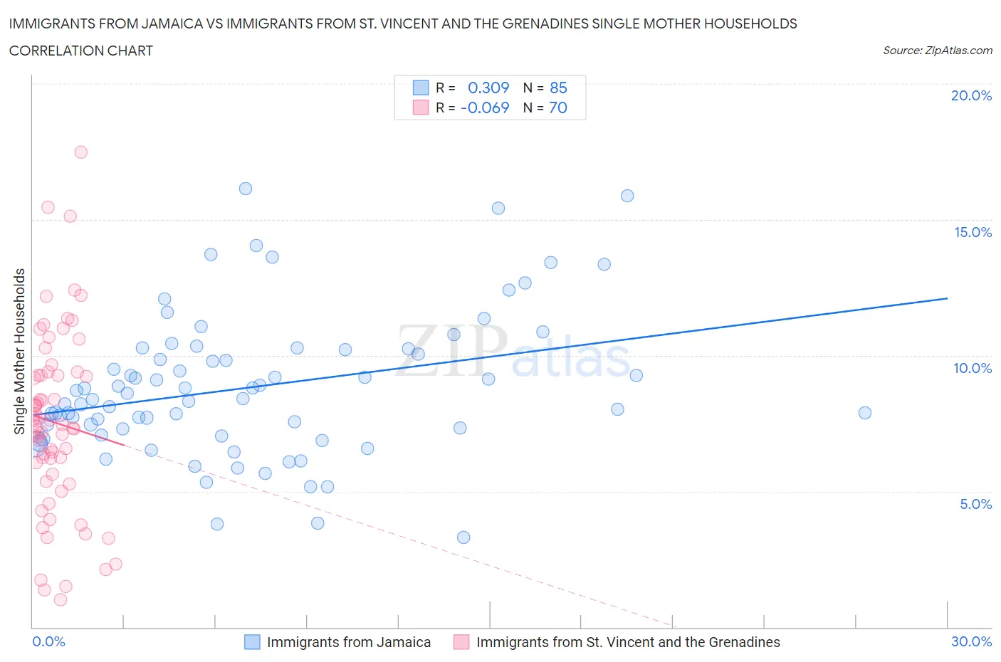 Immigrants from Jamaica vs Immigrants from St. Vincent and the Grenadines Single Mother Households