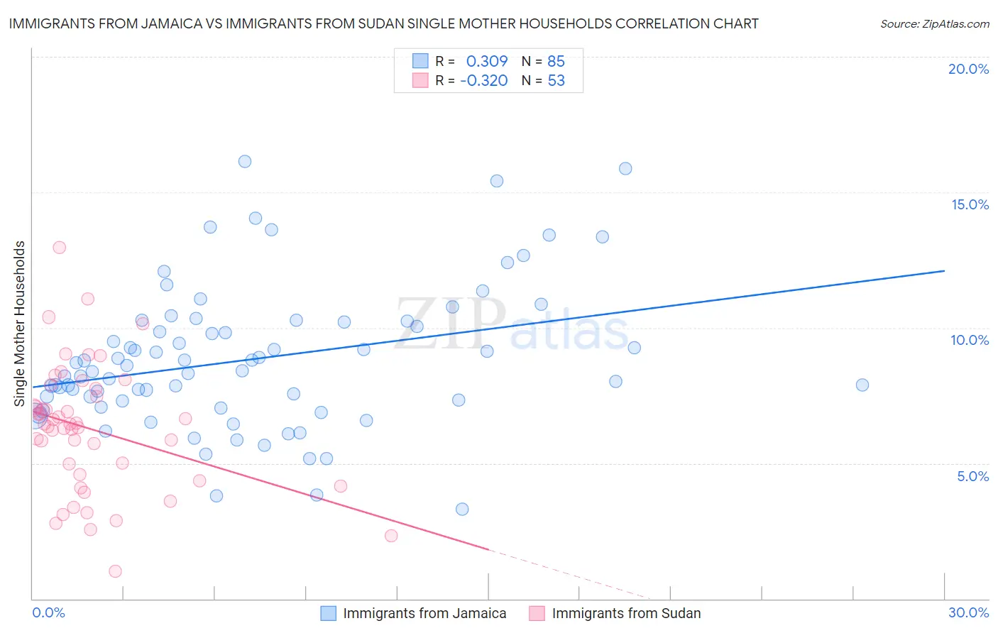 Immigrants from Jamaica vs Immigrants from Sudan Single Mother Households