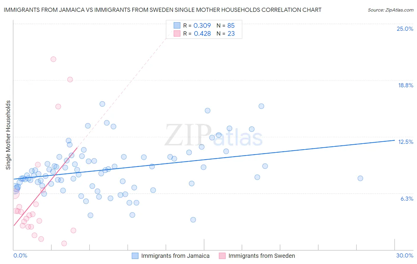 Immigrants from Jamaica vs Immigrants from Sweden Single Mother Households