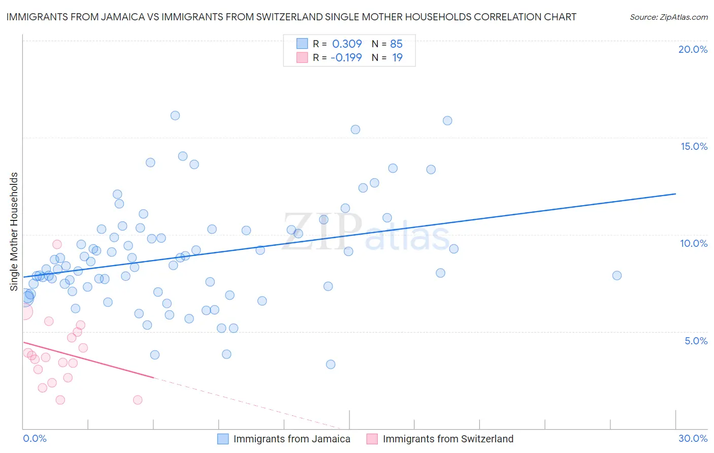 Immigrants from Jamaica vs Immigrants from Switzerland Single Mother Households