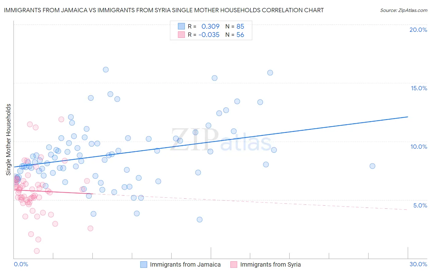 Immigrants from Jamaica vs Immigrants from Syria Single Mother Households