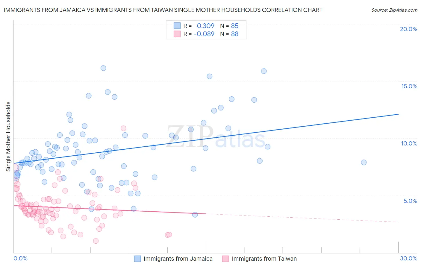 Immigrants from Jamaica vs Immigrants from Taiwan Single Mother Households