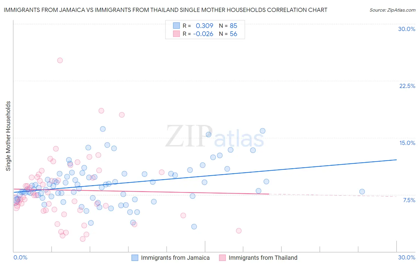 Immigrants from Jamaica vs Immigrants from Thailand Single Mother Households