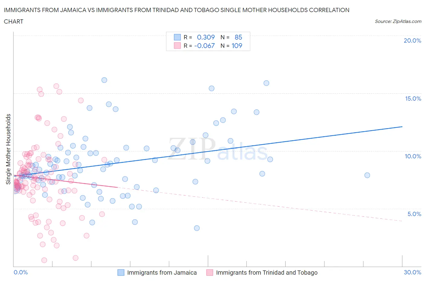 Immigrants from Jamaica vs Immigrants from Trinidad and Tobago Single Mother Households