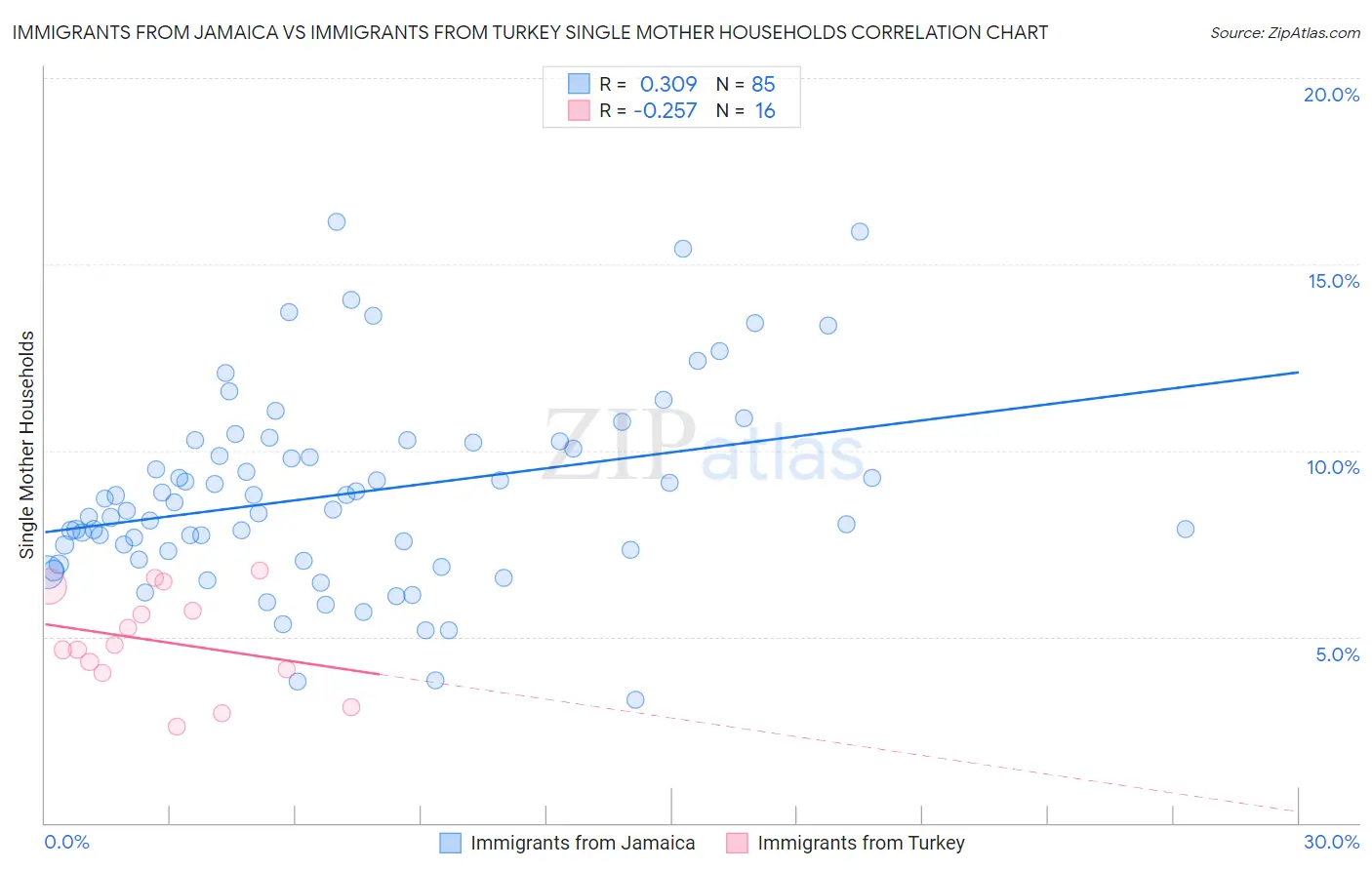 Immigrants from Jamaica vs Immigrants from Turkey Single Mother Households