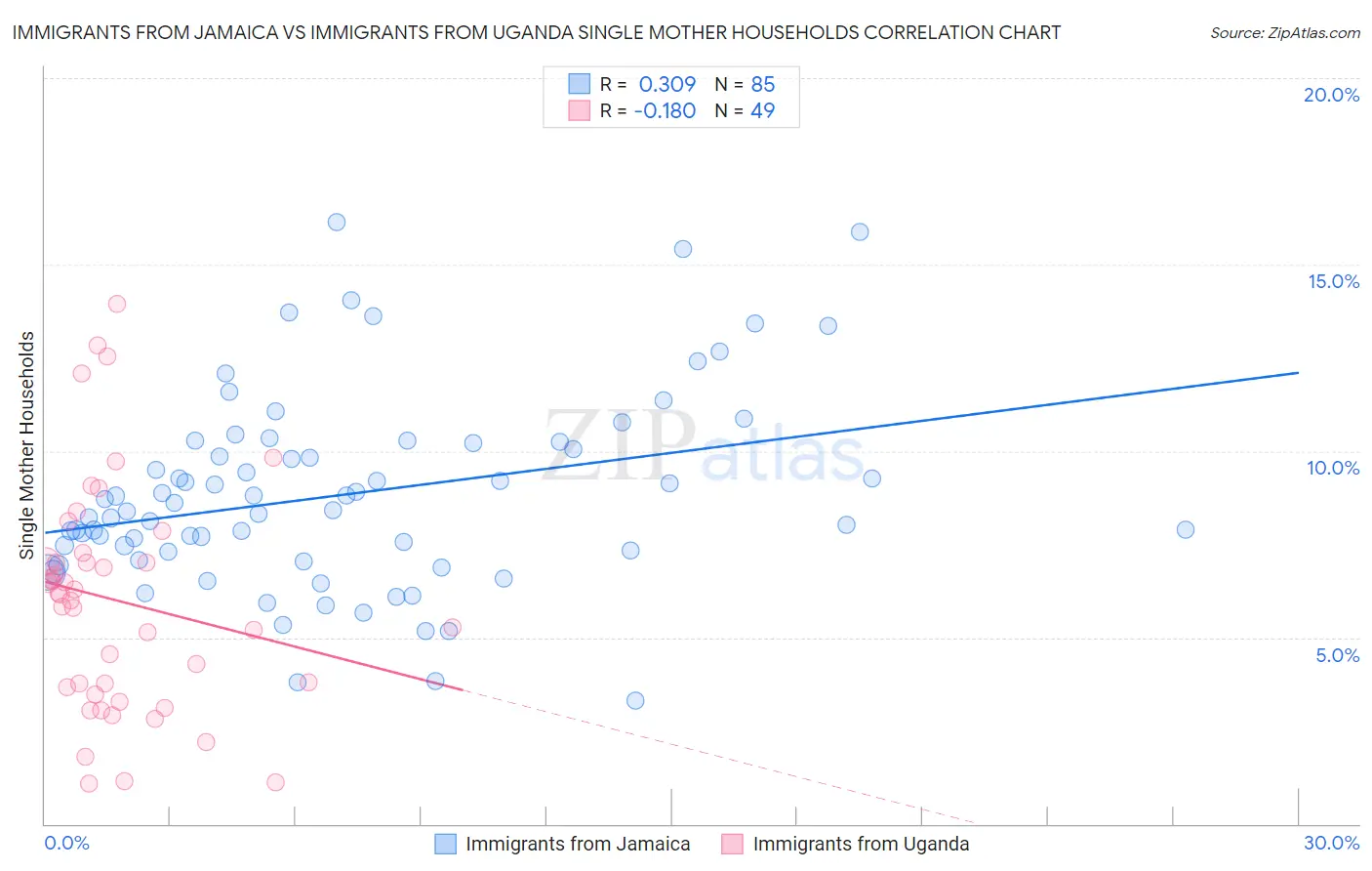 Immigrants from Jamaica vs Immigrants from Uganda Single Mother Households