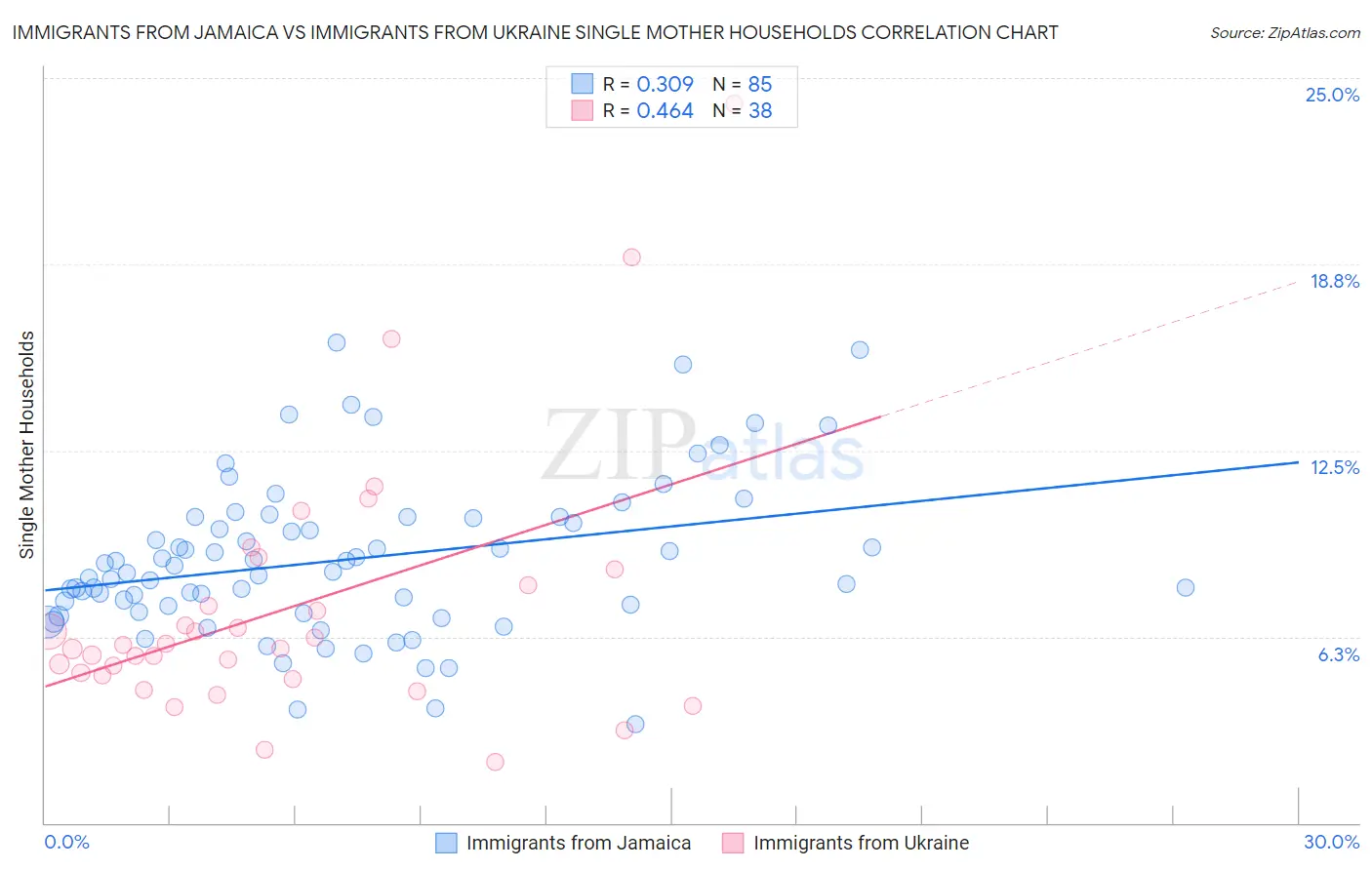 Immigrants from Jamaica vs Immigrants from Ukraine Single Mother Households