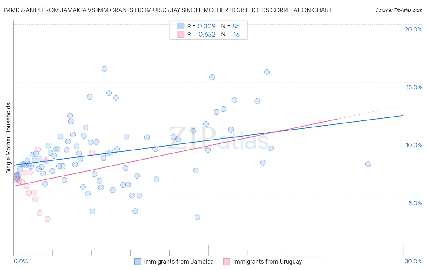 Immigrants from Jamaica vs Immigrants from Uruguay Single Mother Households