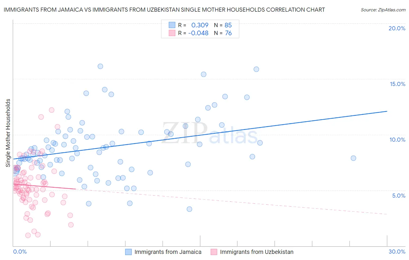 Immigrants from Jamaica vs Immigrants from Uzbekistan Single Mother Households