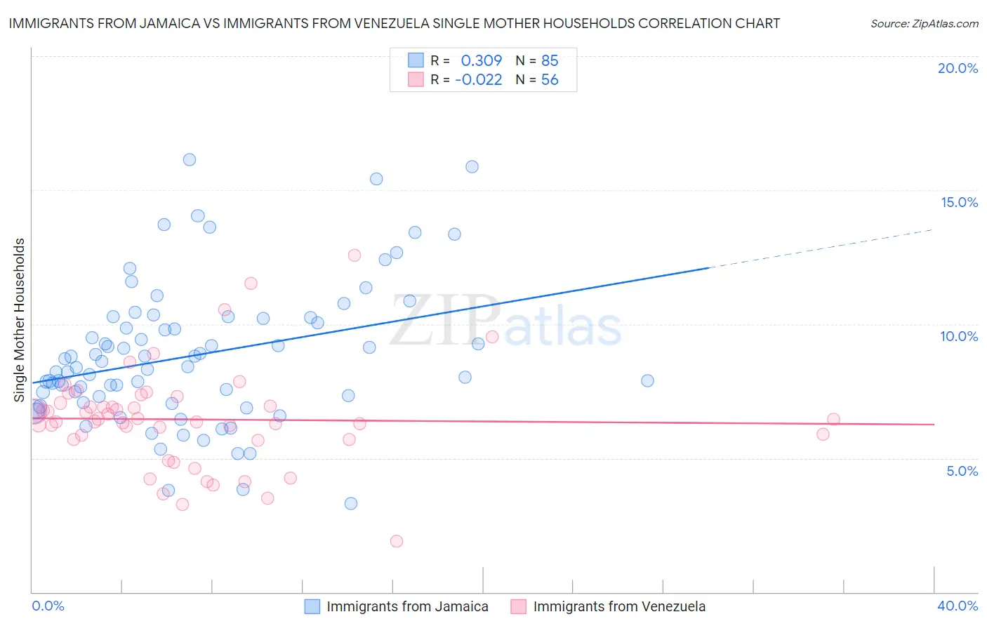 Immigrants from Jamaica vs Immigrants from Venezuela Single Mother Households