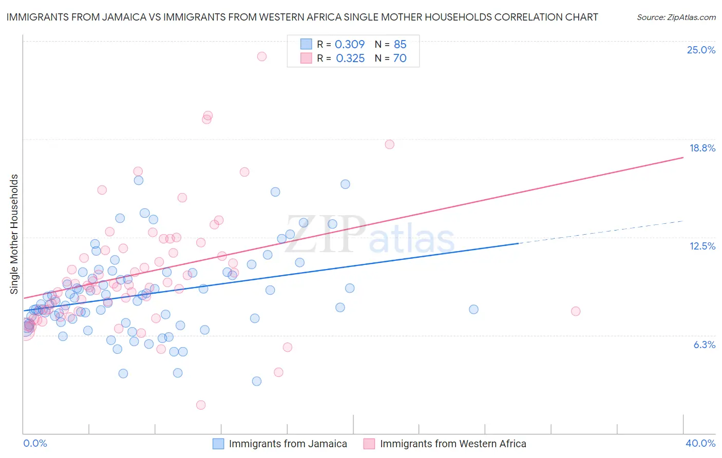 Immigrants from Jamaica vs Immigrants from Western Africa Single Mother Households