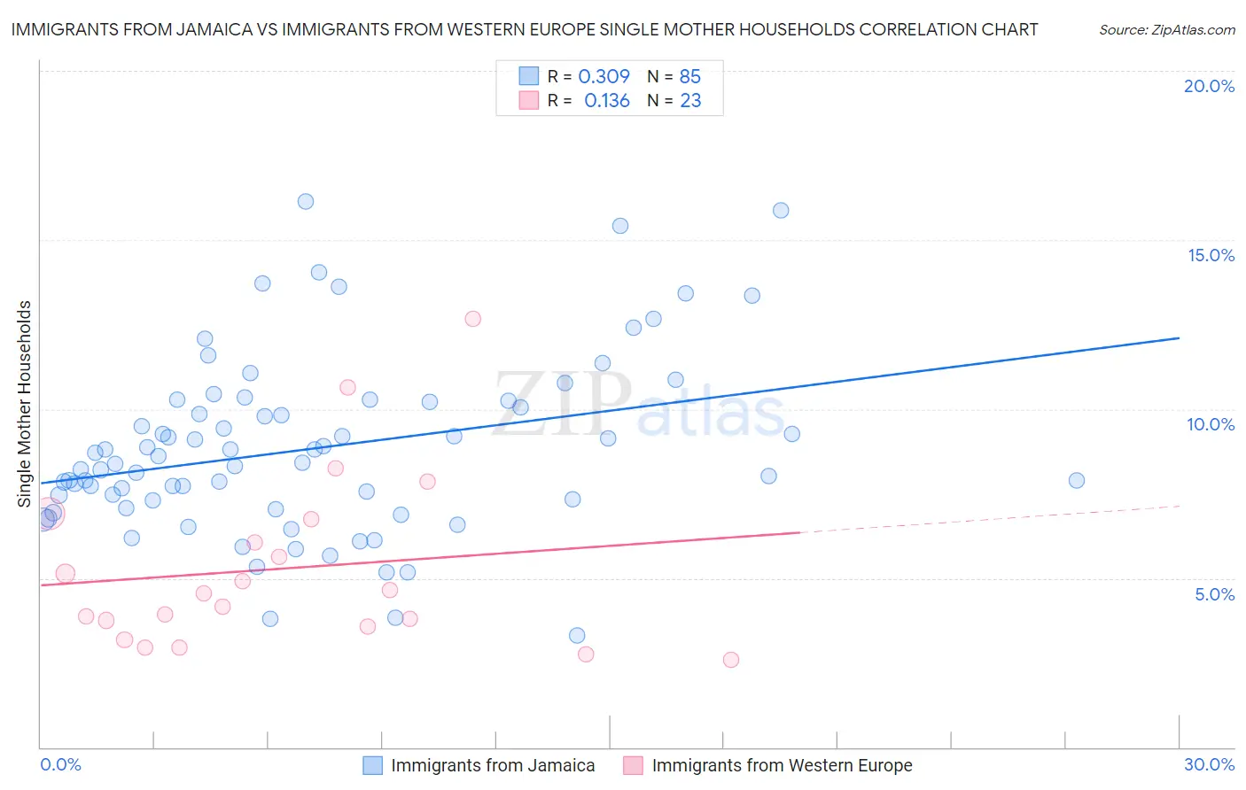 Immigrants from Jamaica vs Immigrants from Western Europe Single Mother Households