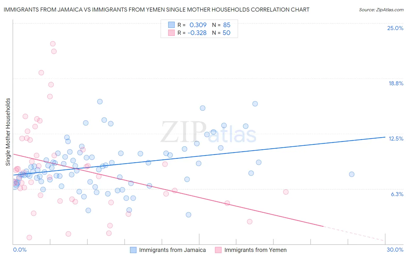 Immigrants from Jamaica vs Immigrants from Yemen Single Mother Households