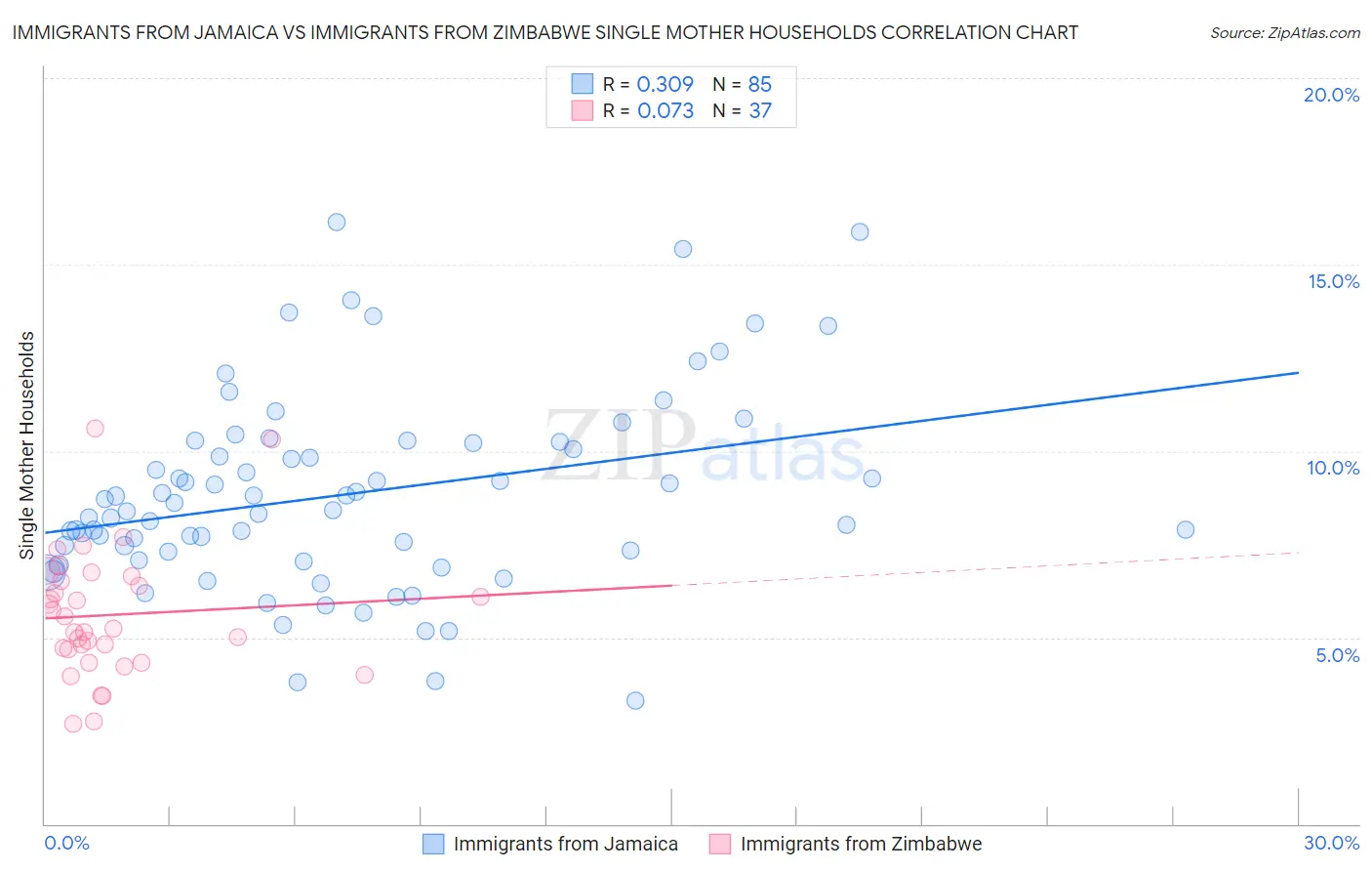 Immigrants from Jamaica vs Immigrants from Zimbabwe Single Mother Households