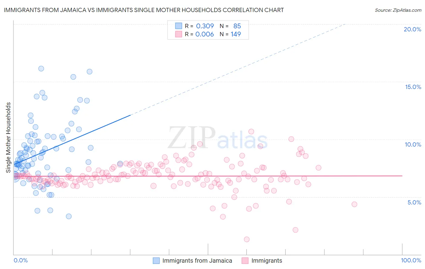 Immigrants from Jamaica vs Immigrants Single Mother Households