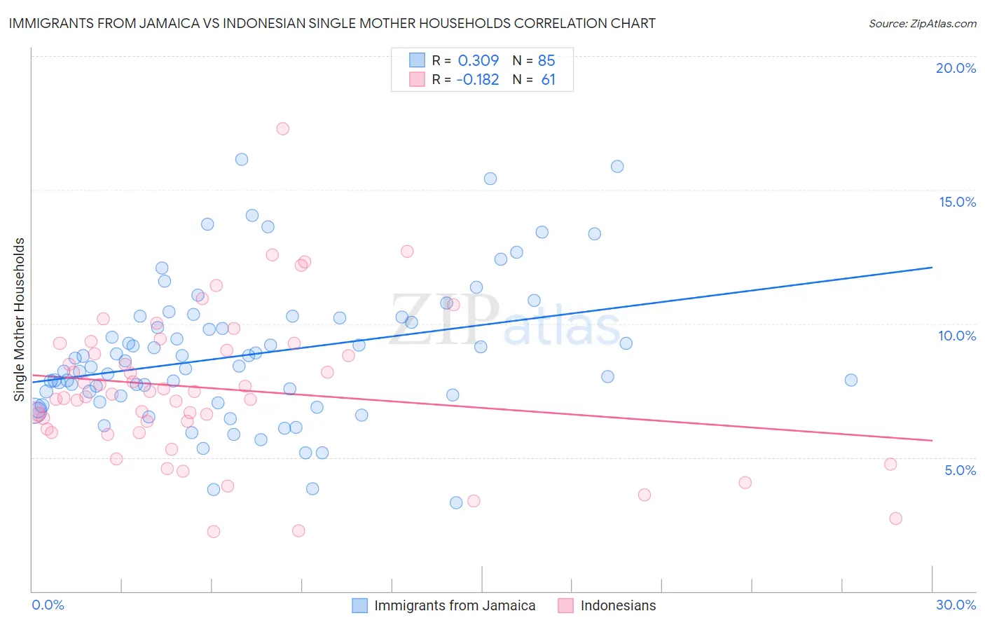 Immigrants from Jamaica vs Indonesian Single Mother Households