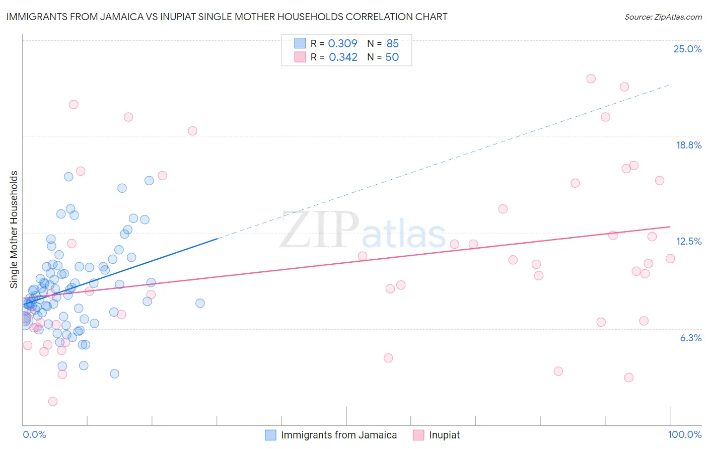 Immigrants from Jamaica vs Inupiat Single Mother Households