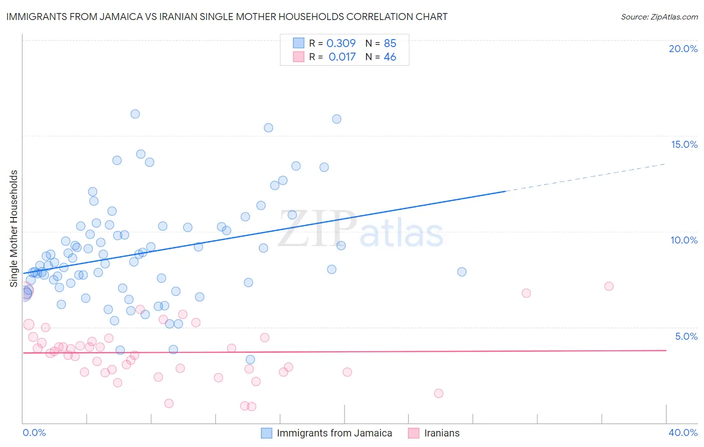 Immigrants from Jamaica vs Iranian Single Mother Households