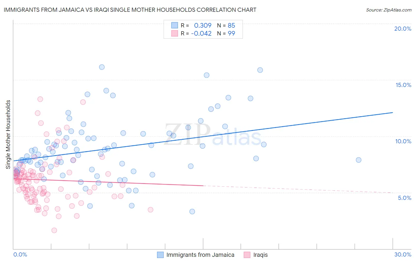 Immigrants from Jamaica vs Iraqi Single Mother Households