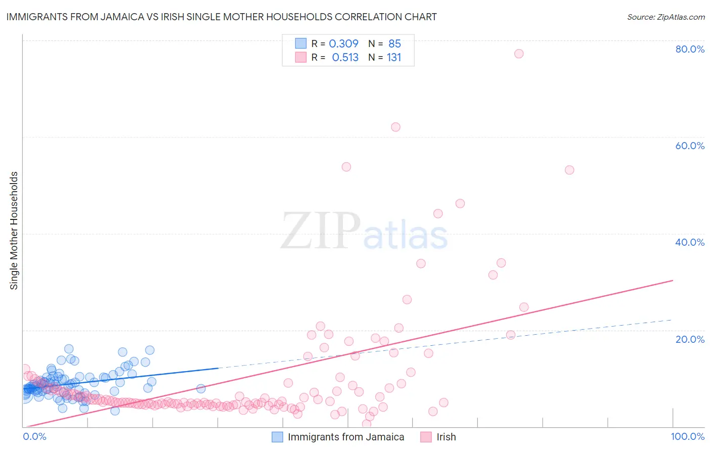 Immigrants from Jamaica vs Irish Single Mother Households