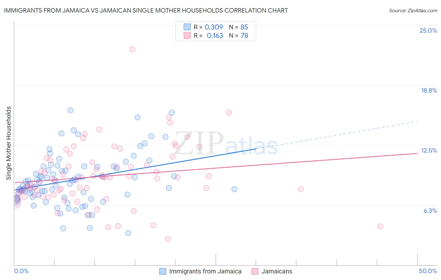 Immigrants from Jamaica vs Jamaican Single Mother Households