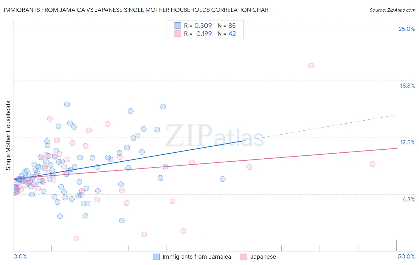 Immigrants from Jamaica vs Japanese Single Mother Households