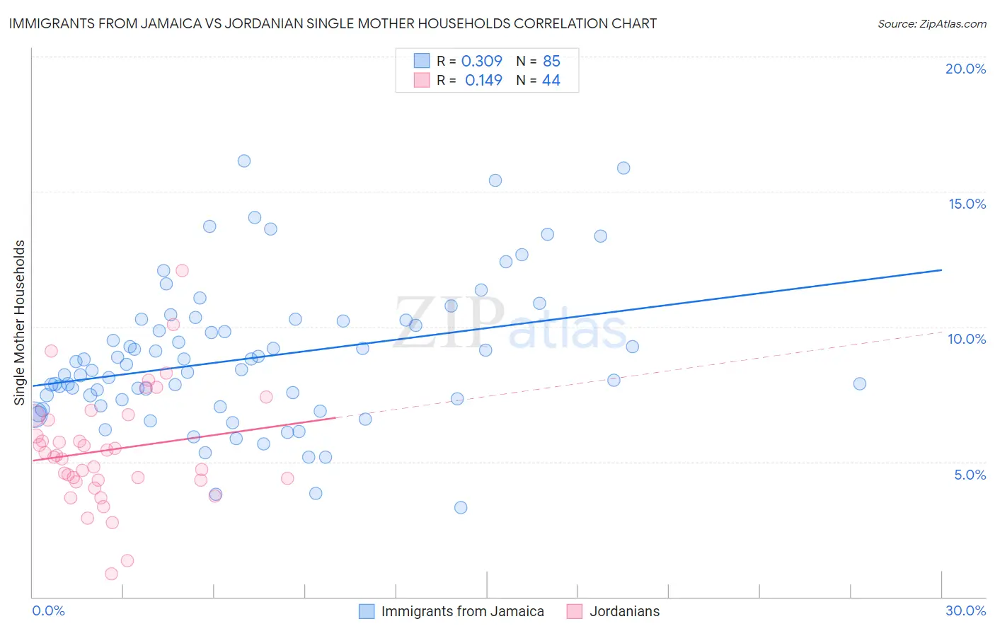 Immigrants from Jamaica vs Jordanian Single Mother Households