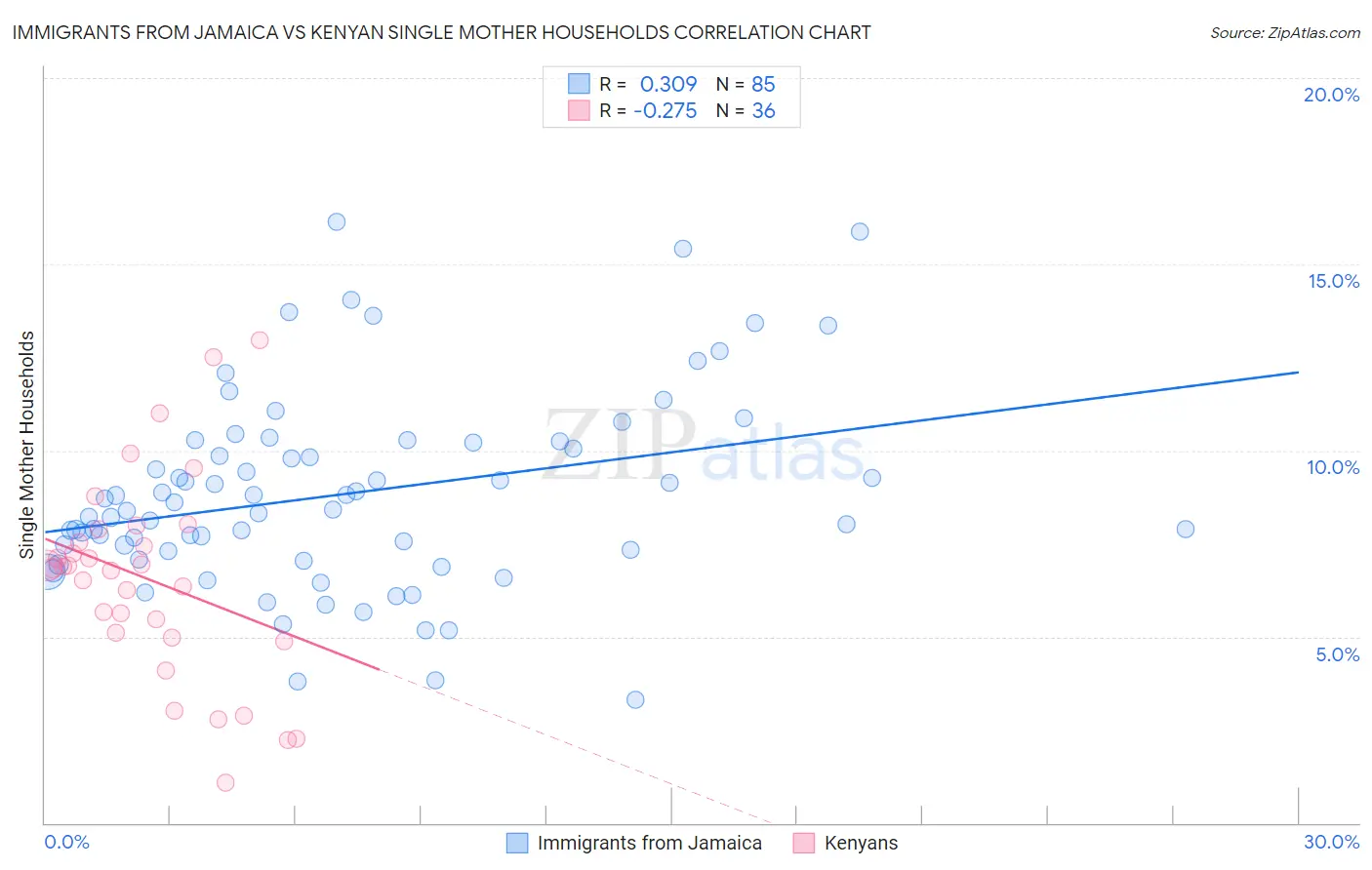 Immigrants from Jamaica vs Kenyan Single Mother Households