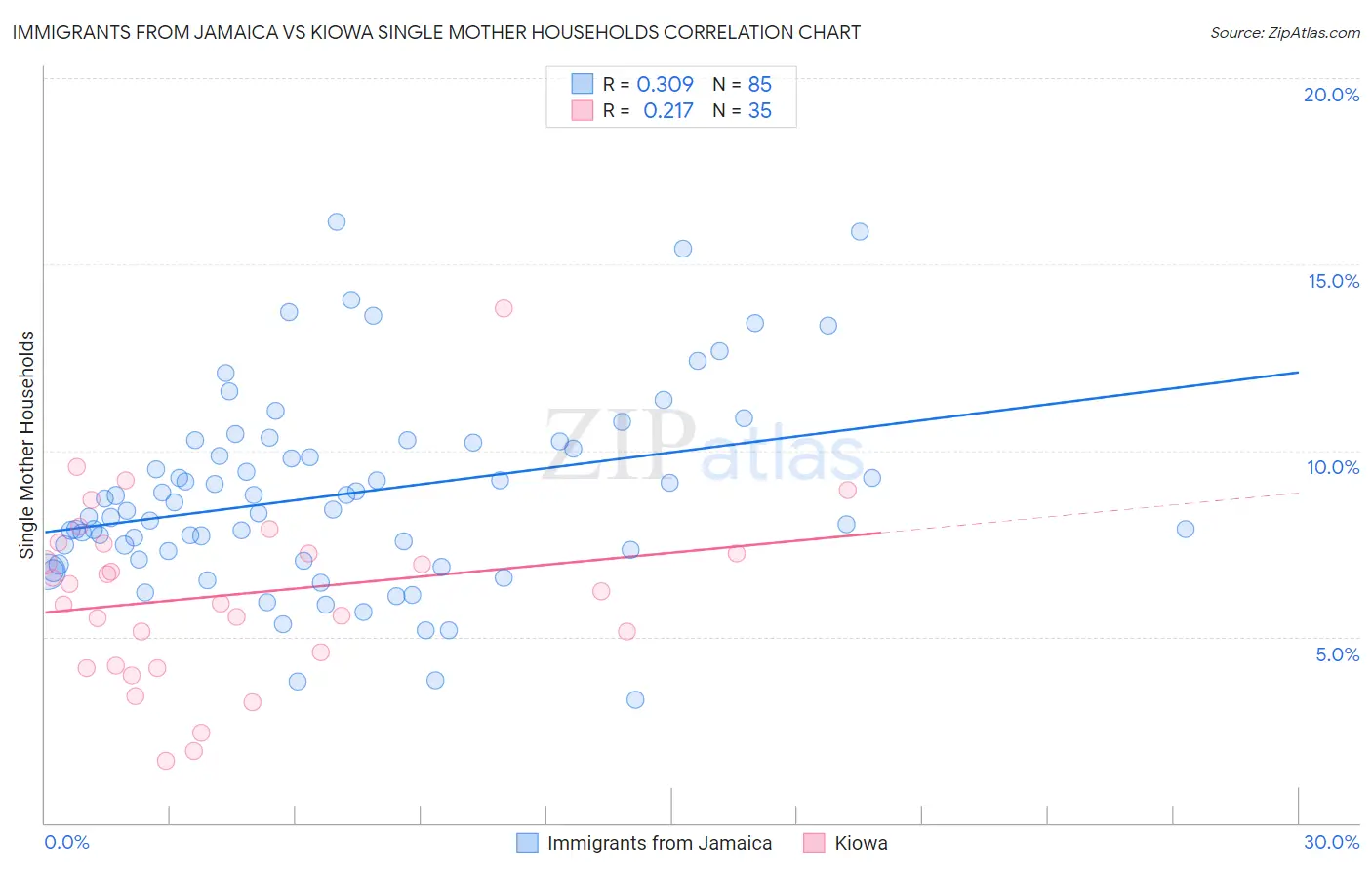 Immigrants from Jamaica vs Kiowa Single Mother Households