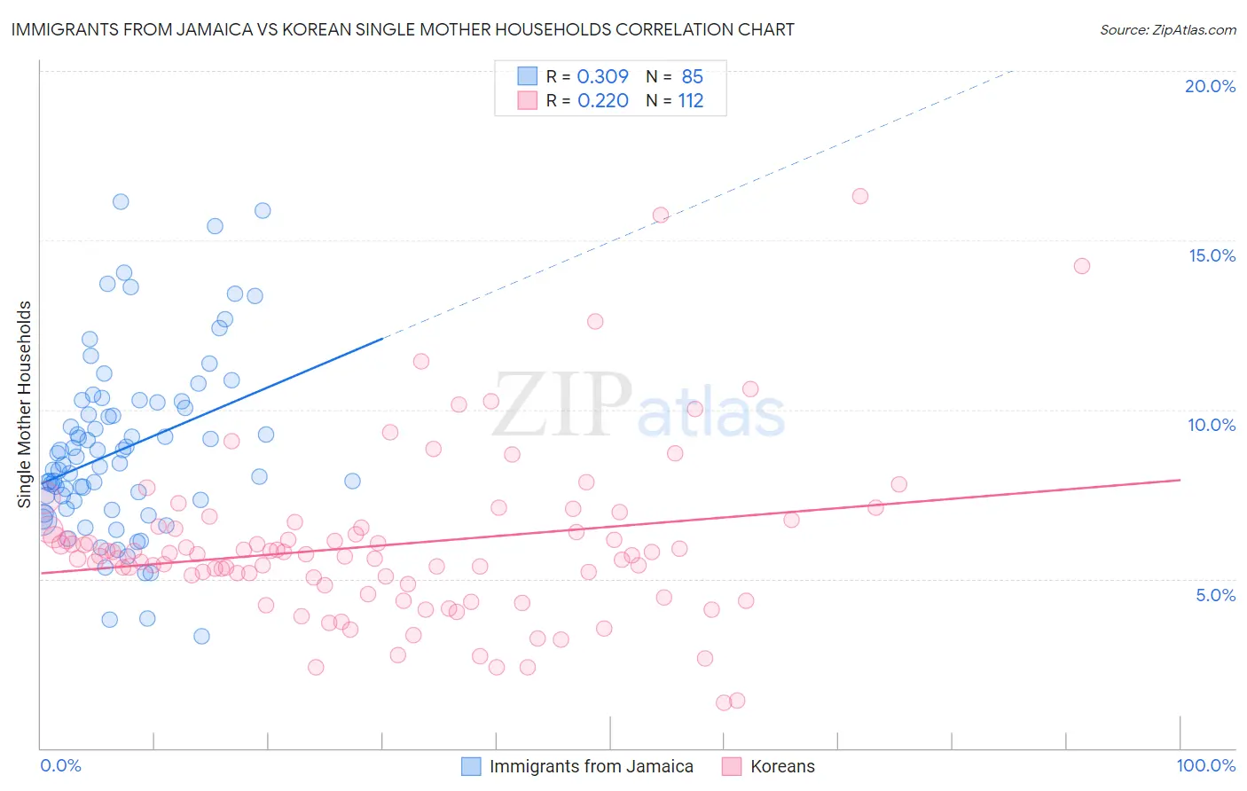 Immigrants from Jamaica vs Korean Single Mother Households