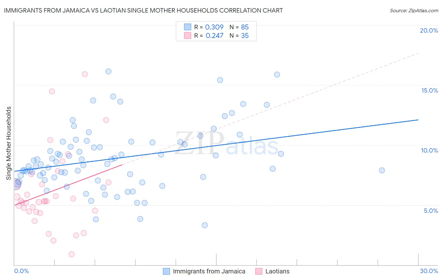 Immigrants from Jamaica vs Laotian Single Mother Households