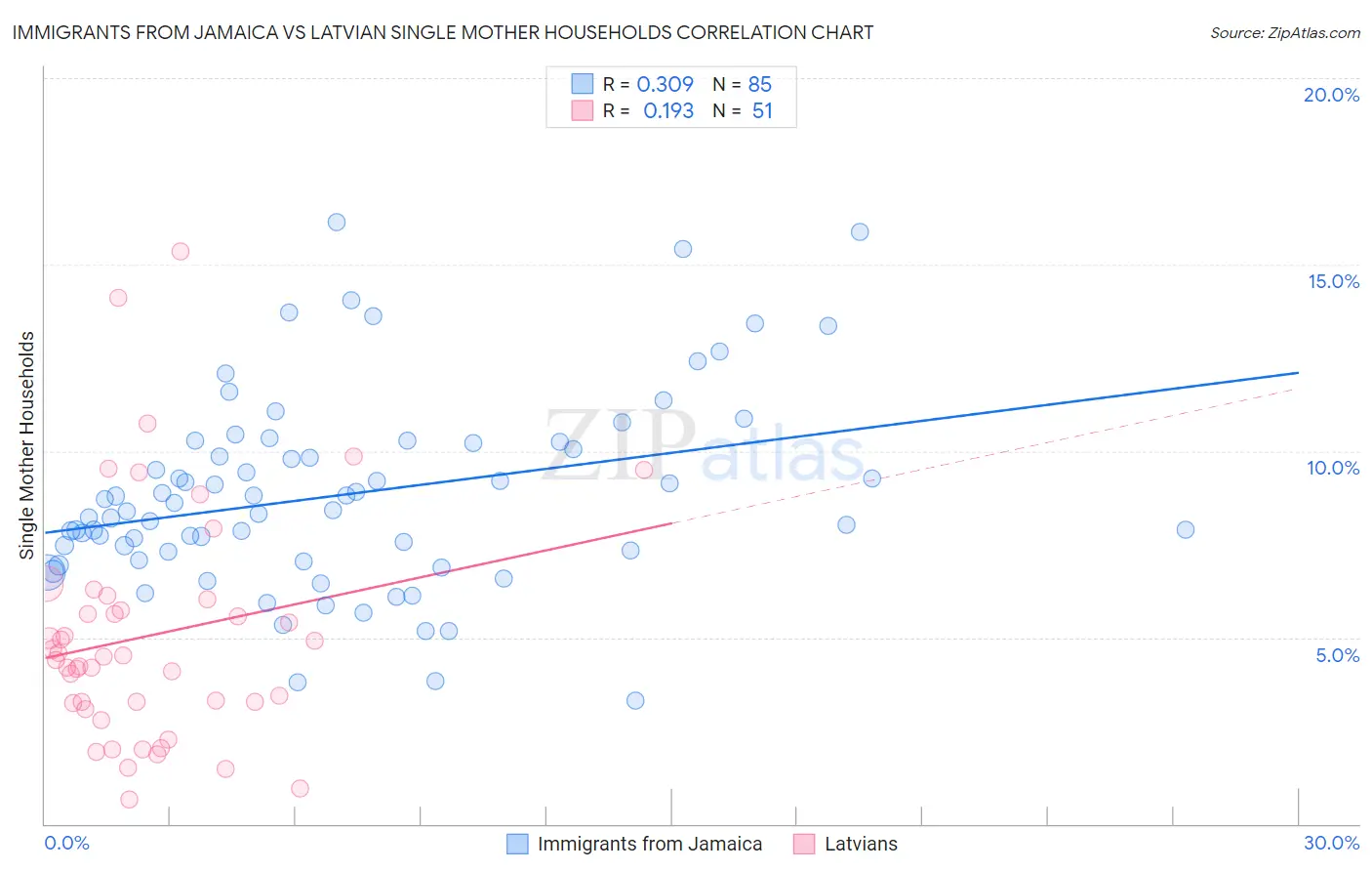 Immigrants from Jamaica vs Latvian Single Mother Households