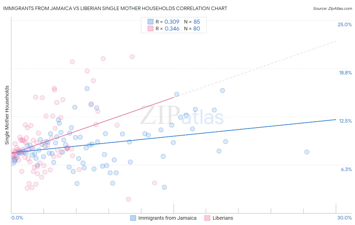 Immigrants from Jamaica vs Liberian Single Mother Households