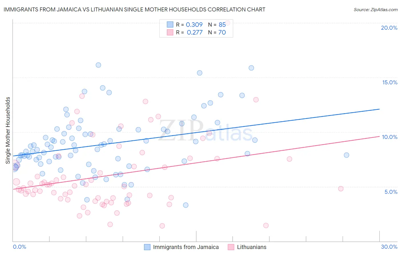 Immigrants from Jamaica vs Lithuanian Single Mother Households