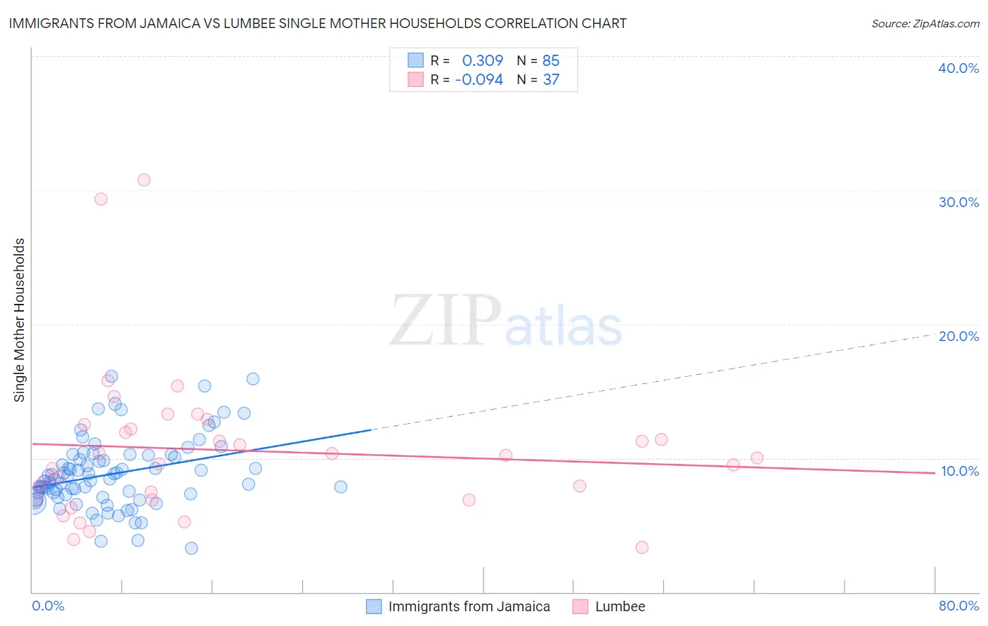 Immigrants from Jamaica vs Lumbee Single Mother Households