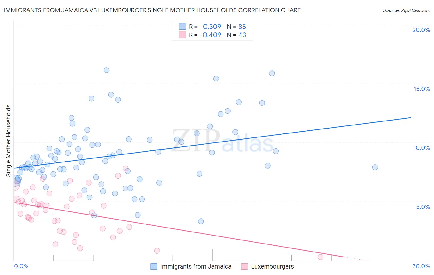 Immigrants from Jamaica vs Luxembourger Single Mother Households