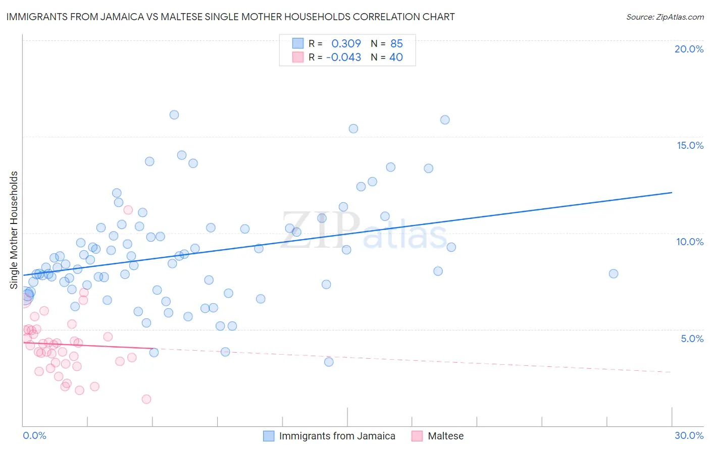 Immigrants from Jamaica vs Maltese Single Mother Households