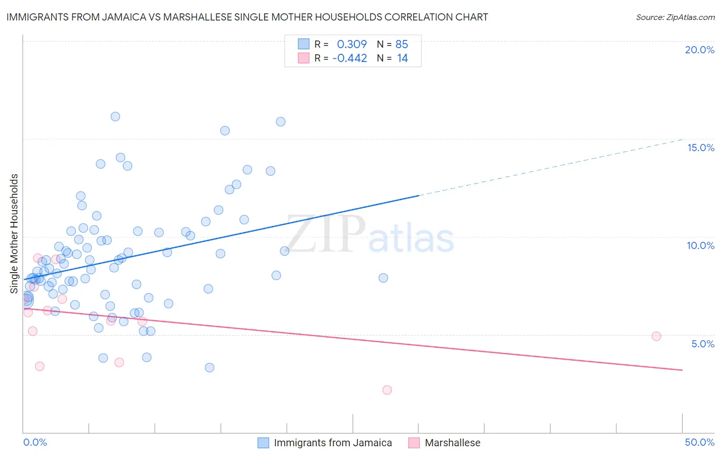 Immigrants from Jamaica vs Marshallese Single Mother Households