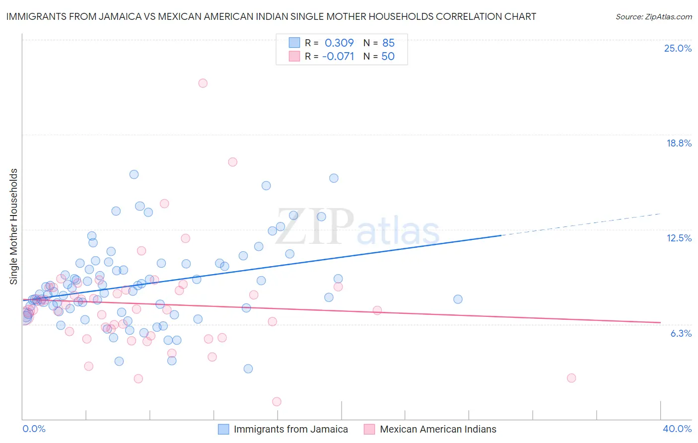 Immigrants from Jamaica vs Mexican American Indian Single Mother Households