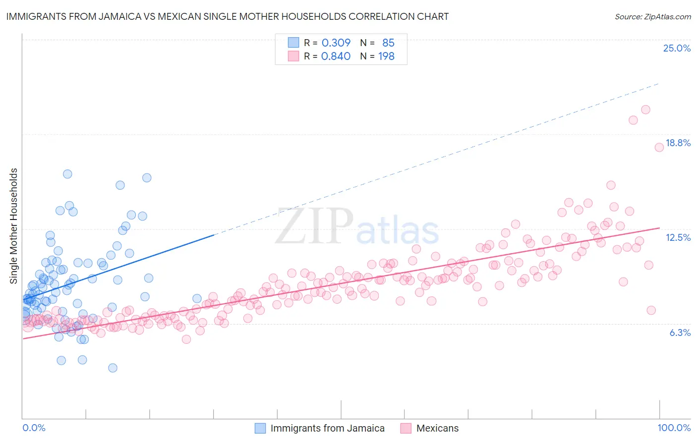 Immigrants from Jamaica vs Mexican Single Mother Households