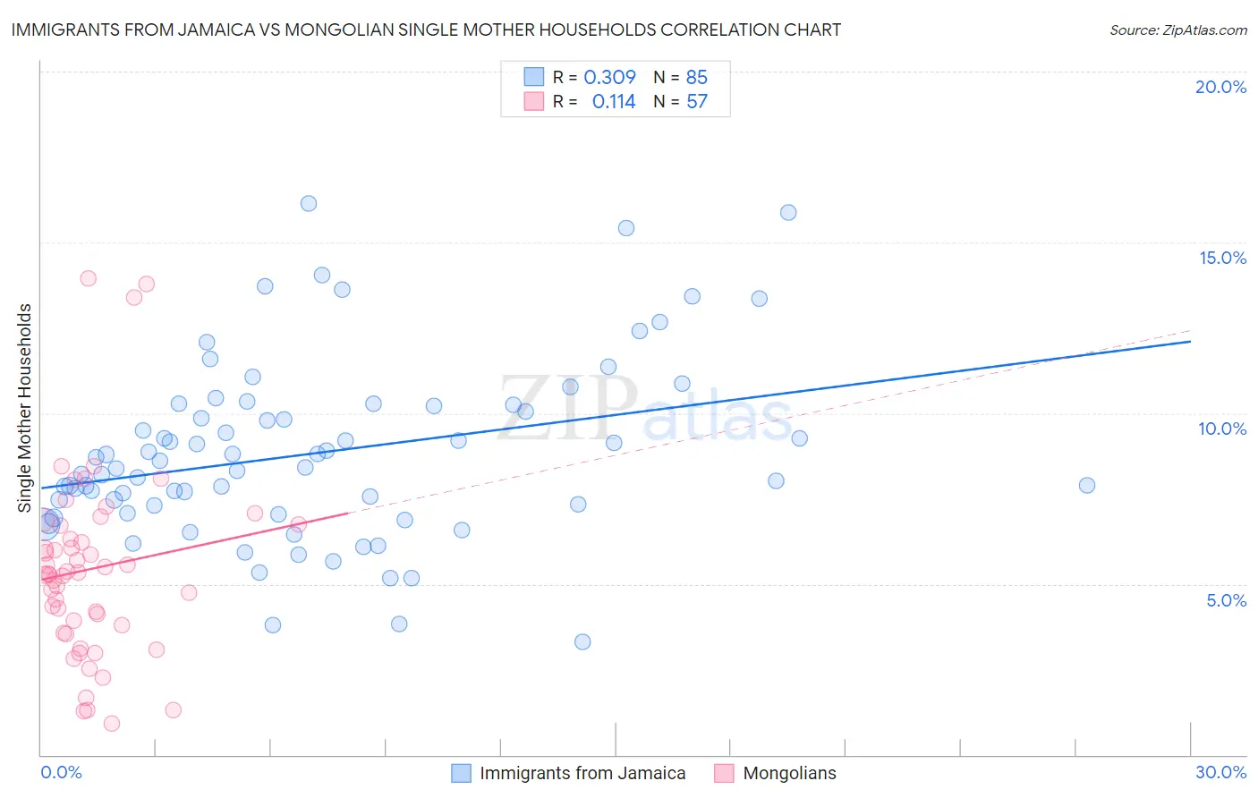 Immigrants from Jamaica vs Mongolian Single Mother Households